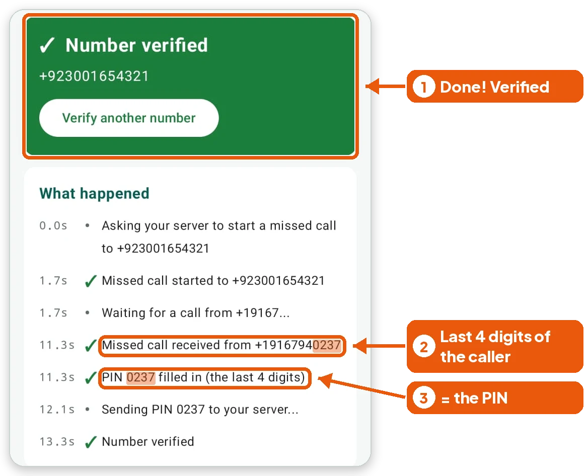 Box 1 marks the green Number verified card. Box 2 marks the caller number ending in 0237, box 3 marks the line PIN 0237 filled in.